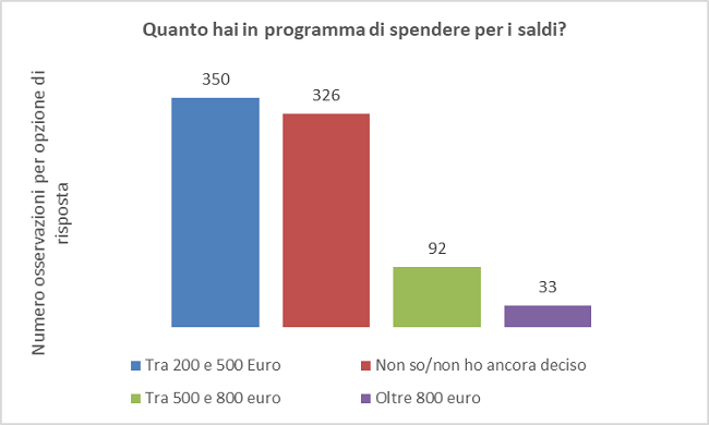Saldi indicazioni di spesa